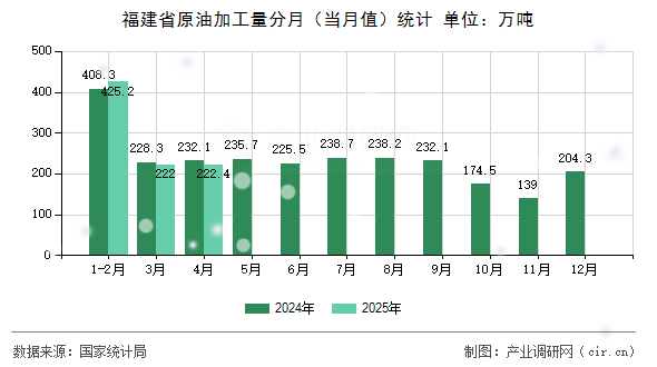 福建省原油加工量分月（當月值）統(tǒng)計