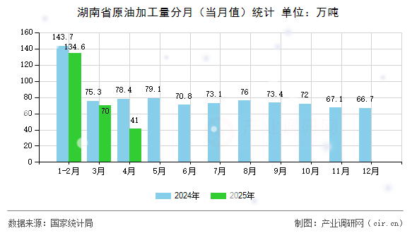 湖南省原油加工量分月（當(dāng)月值）統(tǒng)計(jì)