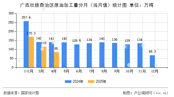 廣西壯族自治區(qū)原油加工量分月(當(dāng)月值)統(tǒng)計(jì)圖 廣西壯族自治區(qū)原油加工量分月(當(dāng)月值)統(tǒng)計(jì)圖