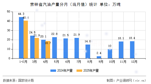 吉林省汽油產(chǎn)量分月(當月值)統(tǒng)計 吉林省汽油產(chǎn)量分月(當月值)統(tǒng)計