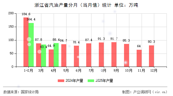 浙江省汽油產(chǎn)量分月(當(dāng)月值)統(tǒng)計(jì) 浙江省汽油產(chǎn)量分月(當(dāng)月值)統(tǒng)計(jì)