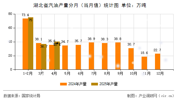 湖北省汽油產(chǎn)量分月(當月值)統(tǒng)計圖 湖北省汽油產(chǎn)量分月(當月值)統(tǒng)計圖
