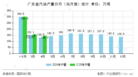 廣東省汽油產量分月(當月值)統(tǒng)計 廣東省汽油產量分月(當月值)統(tǒng)計