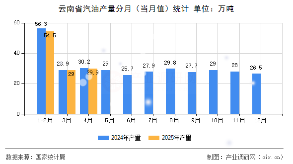 云南省汽油產(chǎn)量分月(當月值)統(tǒng)計 云南省汽油產(chǎn)量分月(當月值)統(tǒng)計