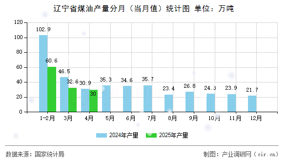 遼寧省煤油產(chǎn)量分月(當月值)統(tǒng)計圖 遼寧省煤油產(chǎn)量分月(當月值)統(tǒng)計圖