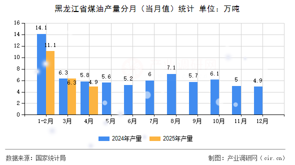 黑龍江省煤油產(chǎn)量分月（當(dāng)月值）統(tǒng)計
