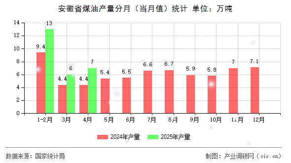 安徽省煤油產(chǎn)量分月(當月值)統(tǒng)計 安徽省煤油產(chǎn)量分月(當月值)統(tǒng)計