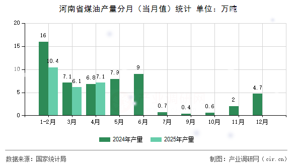 河南省煤油產(chǎn)量分月(當(dāng)月值)統(tǒng)計 河南省煤油產(chǎn)量分月(當(dāng)月值)統(tǒng)計