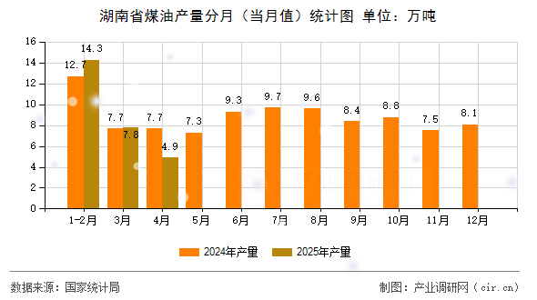 湖南省煤油產(chǎn)量分月(當(dāng)月值)統(tǒng)計圖 湖南省煤油產(chǎn)量分月(當(dāng)月值)統(tǒng)計圖