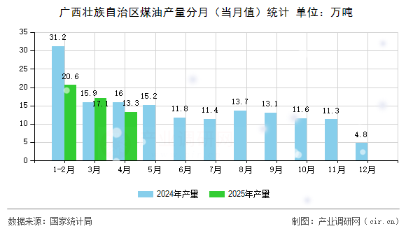 廣西壯族自治區(qū)煤油產(chǎn)量分月(當(dāng)月值)統(tǒng)計(jì) 廣西壯族自治區(qū)煤油產(chǎn)量分月(當(dāng)月值)統(tǒng)計(jì)
