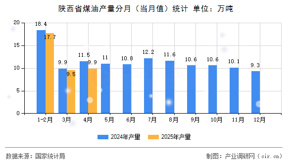 陜西省煤油產量分月(當月值)統(tǒng)計 陜西省煤油產量分月(當月值)統(tǒng)計