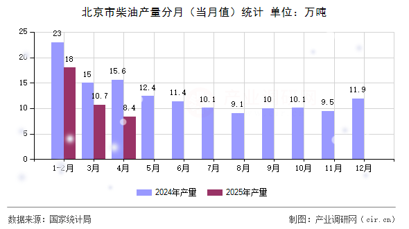 北京市柴油產(chǎn)量分月(當(dāng)月值)統(tǒng)計(jì) 北京市柴油產(chǎn)量分月(當(dāng)月值)統(tǒng)計(jì)