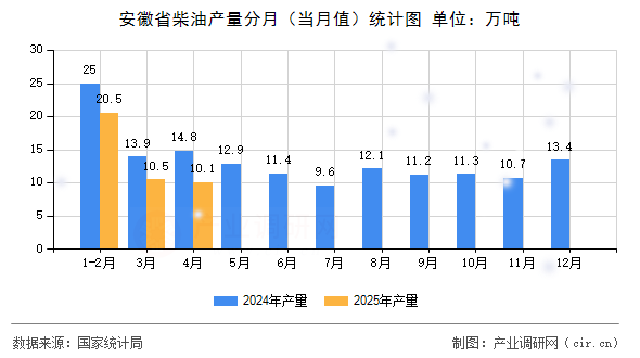 安徽省柴油產(chǎn)量分月（當月值）統(tǒng)計圖