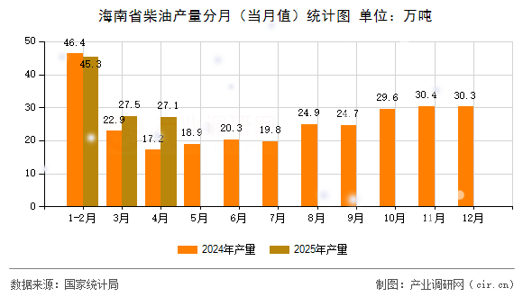 海南省柴油產(chǎn)量分月(當(dāng)月值)統(tǒng)計圖 海南省柴油產(chǎn)量分月(當(dāng)月值)統(tǒng)計圖