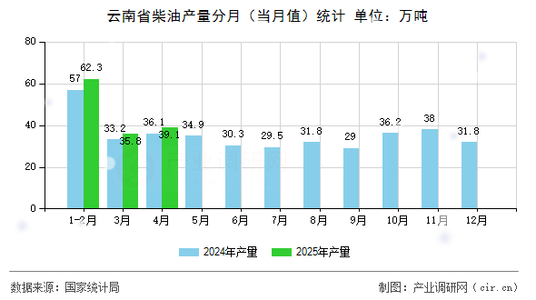 云南省柴油產(chǎn)量分月(當月值)統(tǒng)計 云南省柴油產(chǎn)量分月(當月值)統(tǒng)計