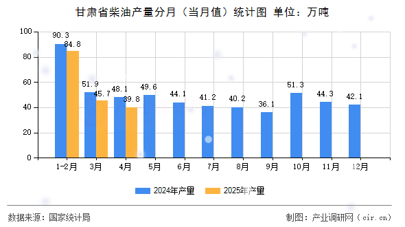 甘肅省柴油產(chǎn)量分月(當(dāng)月值)統(tǒng)計圖 甘肅省柴油產(chǎn)量分月(當(dāng)月值)統(tǒng)計圖