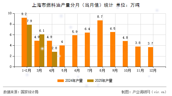 上海市燃料油產(chǎn)量分月(當月值)統(tǒng)計 上海市燃料油產(chǎn)量分月(當月值)統(tǒng)計