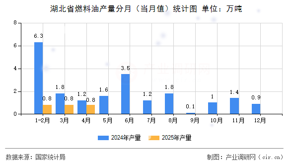 湖北省燃料油產量分月(當月值)統(tǒng)計圖 湖北省燃料油產量分月(當月值)統(tǒng)計圖