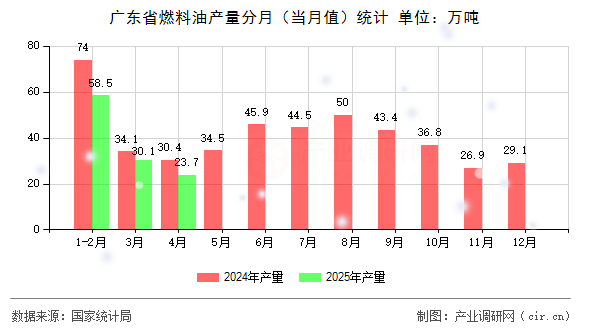 廣東省燃料油產(chǎn)量分月(當(dāng)月值)統(tǒng)計 廣東省燃料油產(chǎn)量分月(當(dāng)月值)統(tǒng)計
