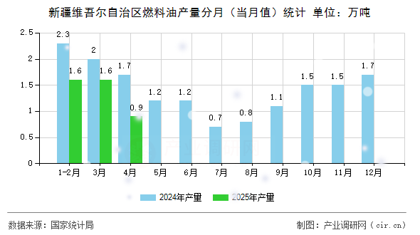 新疆維吾爾自治區(qū)燃料油產(chǎn)量分月(當(dāng)月值)統(tǒng)計(jì) 新疆維吾爾自治區(qū)燃料油產(chǎn)量分月(當(dāng)月值)統(tǒng)計(jì)