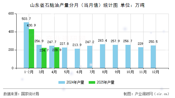 山東省石腦油產(chǎn)量分月(當(dāng)月值)統(tǒng)計(jì)圖 山東省石腦油產(chǎn)量分月(當(dāng)月值)統(tǒng)計(jì)圖