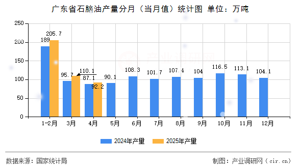 廣東省石腦油產(chǎn)量分月(當(dāng)月值)統(tǒng)計圖 廣東省石腦油產(chǎn)量分月(當(dāng)月值)統(tǒng)計圖
