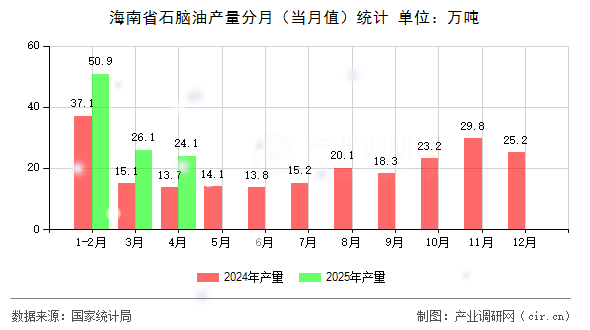 海南省石腦油產(chǎn)量分月(當月值)統(tǒng)計 海南省石腦油產(chǎn)量分月(當月值)統(tǒng)計
