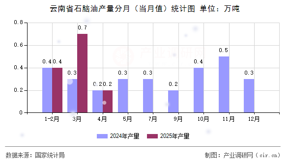 云南省石腦油產(chǎn)量分月(當(dāng)月值)統(tǒng)計圖 云南省石腦油產(chǎn)量分月(當(dāng)月值)統(tǒng)計圖
