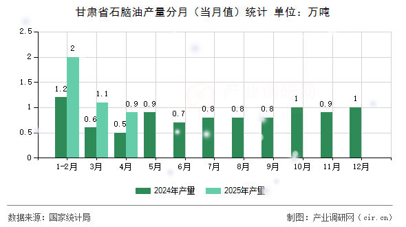 甘肅省石腦油產(chǎn)量分月(當(dāng)月值)統(tǒng)計(jì) 甘肅省石腦油產(chǎn)量分月(當(dāng)月值)統(tǒng)計(jì)