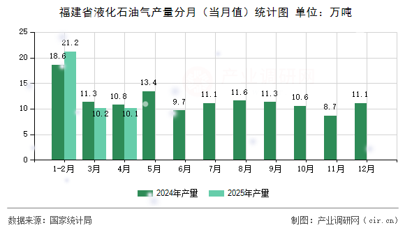 福建省液化石油氣產(chǎn)量分月(當(dāng)月值)統(tǒng)計圖 福建省液化石油氣產(chǎn)量分月(當(dāng)月值)統(tǒng)計圖