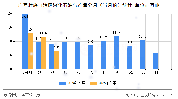 廣西壯族自治區(qū)液化石油氣產(chǎn)量分月(當(dāng)月值)統(tǒng)計(jì) 廣西壯族自治區(qū)液化石油氣產(chǎn)量分月(當(dāng)月值)統(tǒng)計(jì)