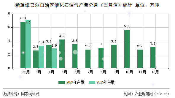 新疆維吾爾自治區(qū)液化石油氣產(chǎn)量分月(當月值)統(tǒng)計 新疆維吾爾自治區(qū)液化石油氣產(chǎn)量分月(當月值)統(tǒng)計