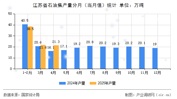 江蘇省石油焦產(chǎn)量分月(當(dāng)月值)統(tǒng)計 江蘇省石油焦產(chǎn)量分月(當(dāng)月值)統(tǒng)計