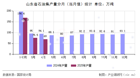 山東省石油焦產(chǎn)量分月(當(dāng)月值)統(tǒng)計(jì) 山東省石油焦產(chǎn)量分月(當(dāng)月值)統(tǒng)計(jì)