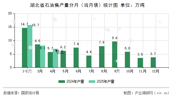 湖北省石油焦產量分月(當月值)統(tǒng)計圖 湖北省石油焦產量分月(當月值)統(tǒng)計圖