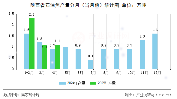 陜西省石油焦產(chǎn)量分月(當(dāng)月值)統(tǒng)計(jì)圖 陜西省石油焦產(chǎn)量分月(當(dāng)月值)統(tǒng)計(jì)圖