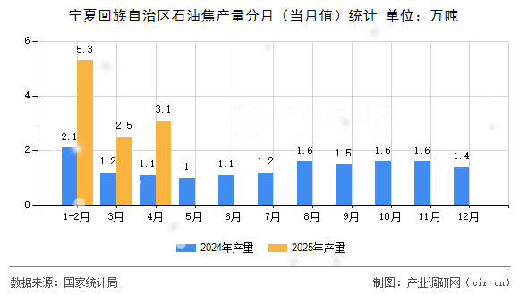 寧夏回族自治區(qū)石油焦產(chǎn)量分月(當(dāng)月值)統(tǒng)計 寧夏回族自治區(qū)石油焦產(chǎn)量分月(當(dāng)月值)統(tǒng)計