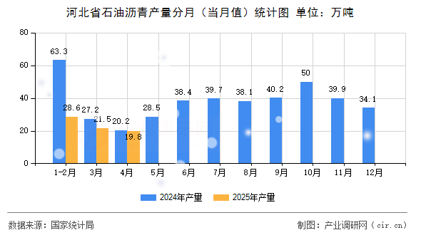 河北省石油瀝青產(chǎn)量分月(當(dāng)月值)統(tǒng)計(jì)圖 河北省石油瀝青產(chǎn)量分月(當(dāng)月值)統(tǒng)計(jì)圖