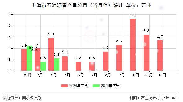 上海市石油瀝青產(chǎn)量分月(當月值)統(tǒng)計 上海市石油瀝青產(chǎn)量分月(當月值)統(tǒng)計