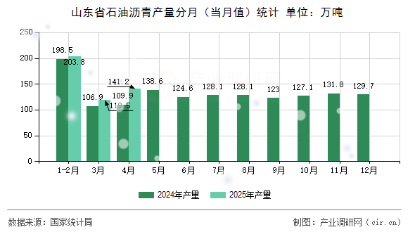 山東省石油瀝青產(chǎn)量分月(當(dāng)月值)統(tǒng)計 山東省石油瀝青產(chǎn)量分月(當(dāng)月值)統(tǒng)計