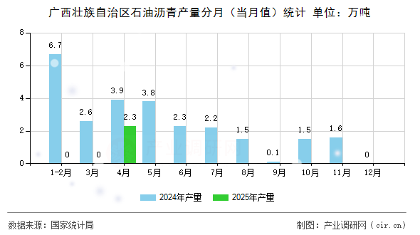 廣西壯族自治區(qū)石油瀝青產(chǎn)量分月(當(dāng)月值)統(tǒng)計(jì) 廣西壯族自治區(qū)石油瀝青產(chǎn)量分月(當(dāng)月值)統(tǒng)計(jì)