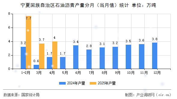 寧夏回族自治區(qū)石油瀝青產(chǎn)量分月(當月值)統(tǒng)計 寧夏回族自治區(qū)石油瀝青產(chǎn)量分月(當月值)統(tǒng)計