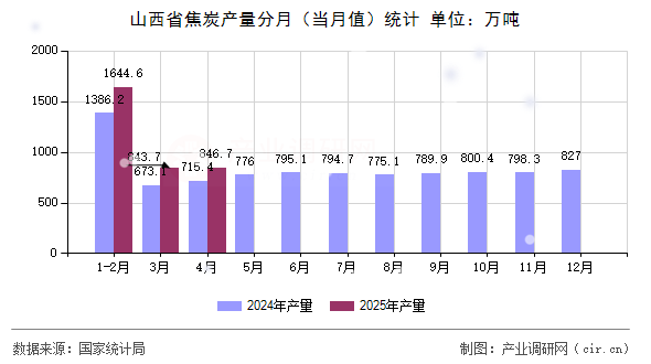 山西省焦炭產(chǎn)量分月(當(dāng)月值)統(tǒng)計(jì) 山西省焦炭產(chǎn)量分月(當(dāng)月值)統(tǒng)計(jì)