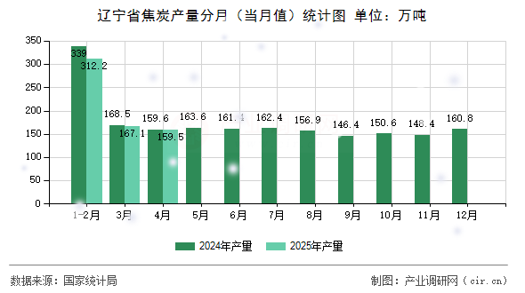 遼寧省焦炭產(chǎn)量分月(當(dāng)月值)統(tǒng)計(jì)圖 遼寧省焦炭產(chǎn)量分月(當(dāng)月值)統(tǒng)計(jì)圖