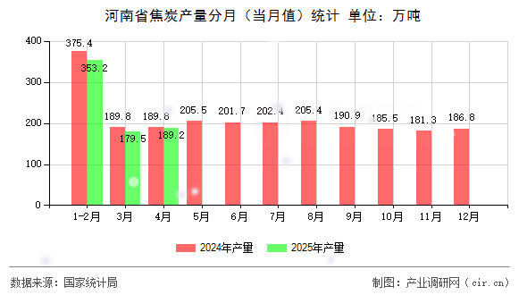 河南省焦炭產(chǎn)量分月(當月值)統(tǒng)計 河南省焦炭產(chǎn)量分月(當月值)統(tǒng)計