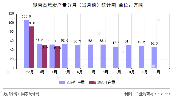 湖南省焦炭產量分月(當月值)統(tǒng)計圖 湖南省焦炭產量分月(當月值)統(tǒng)計圖