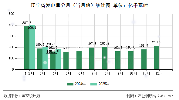 遼寧省發(fā)電量分月(當月值)統(tǒng)計圖 遼寧省發(fā)電量分月(當月值)統(tǒng)計圖