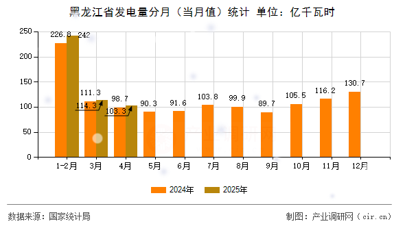 黑龍江省發(fā)電量分月（當月值）統(tǒng)計