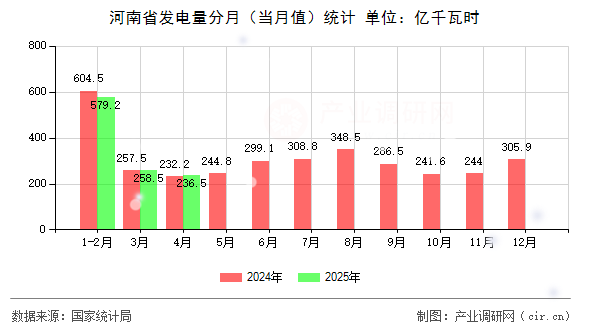 河南省發(fā)電量分月（當(dāng)月值）統(tǒng)計