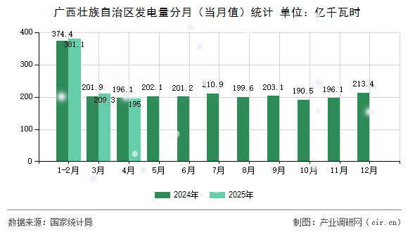 廣西壯族自治區(qū)發(fā)電量分月(當月值)統(tǒng)計 廣西壯族自治區(qū)發(fā)電量分月(當月值)統(tǒng)計